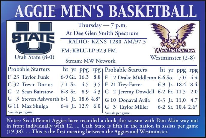 USU men’s basketball: Next up for the unbeaten Aggies, Westminster